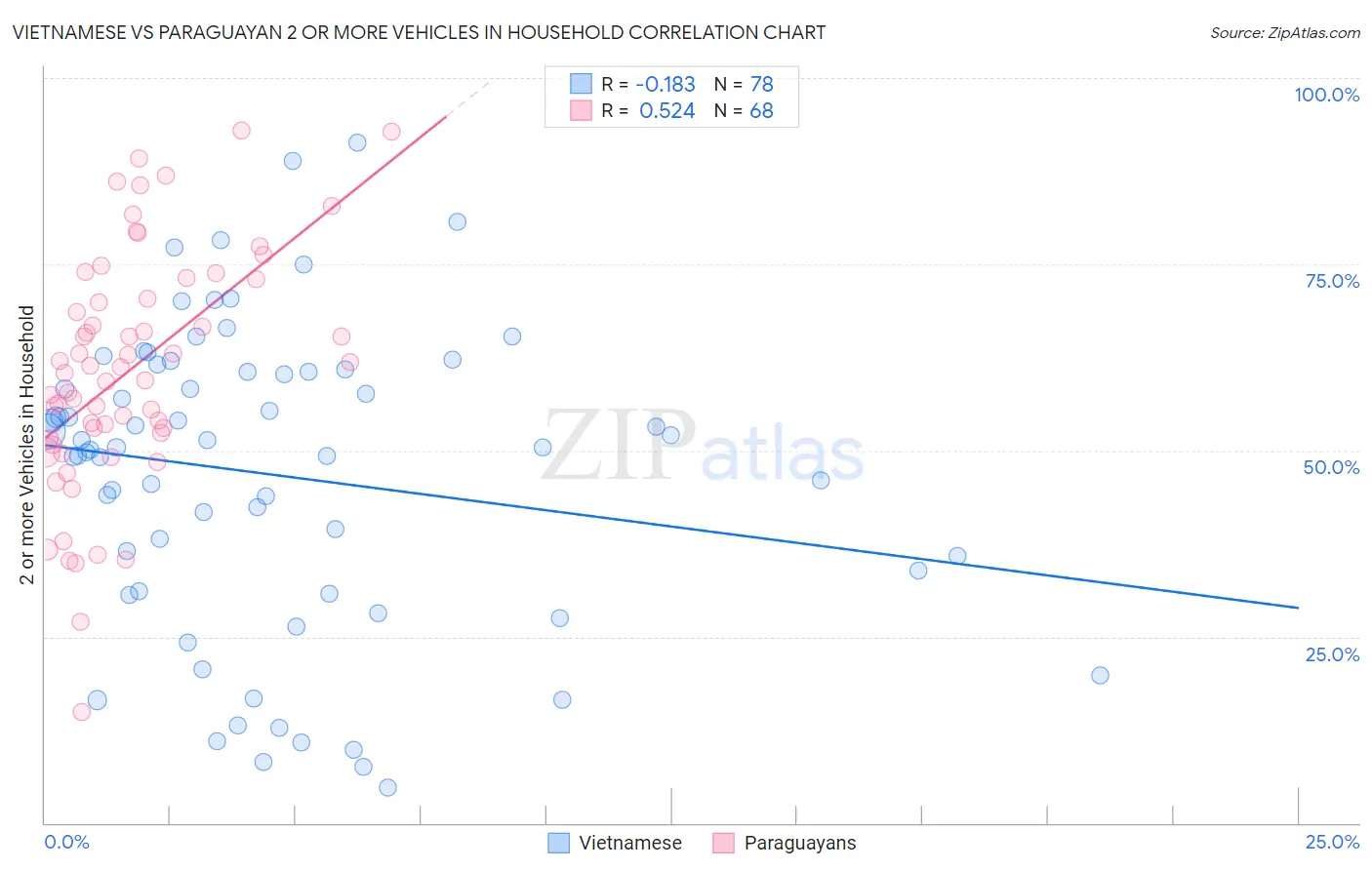 Vietnamese vs Paraguayan 2 or more Vehicles in Household