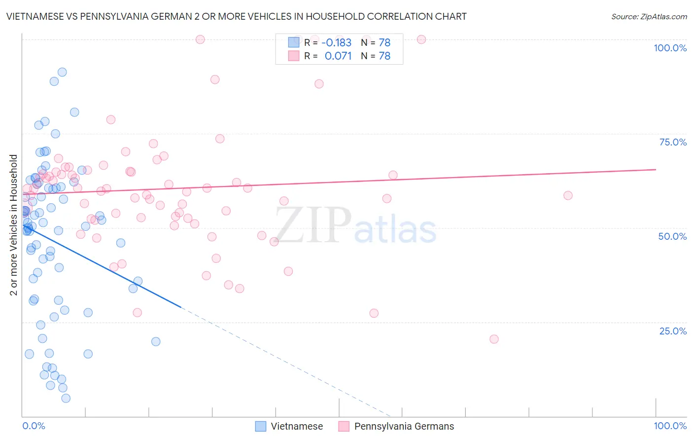 Vietnamese vs Pennsylvania German 2 or more Vehicles in Household