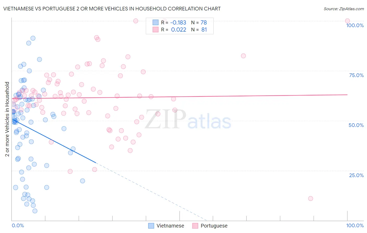 Vietnamese vs Portuguese 2 or more Vehicles in Household