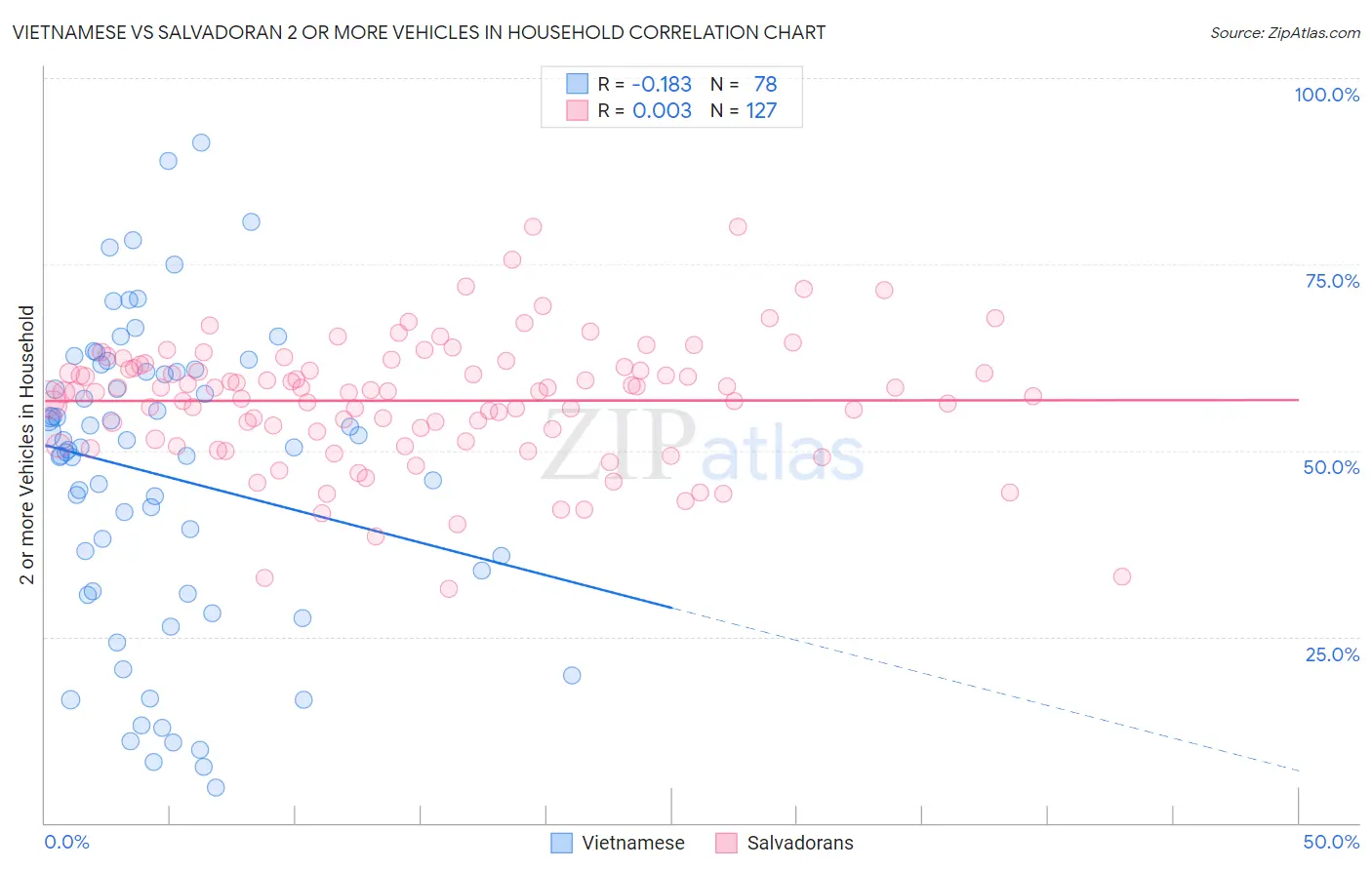 Vietnamese vs Salvadoran 2 or more Vehicles in Household