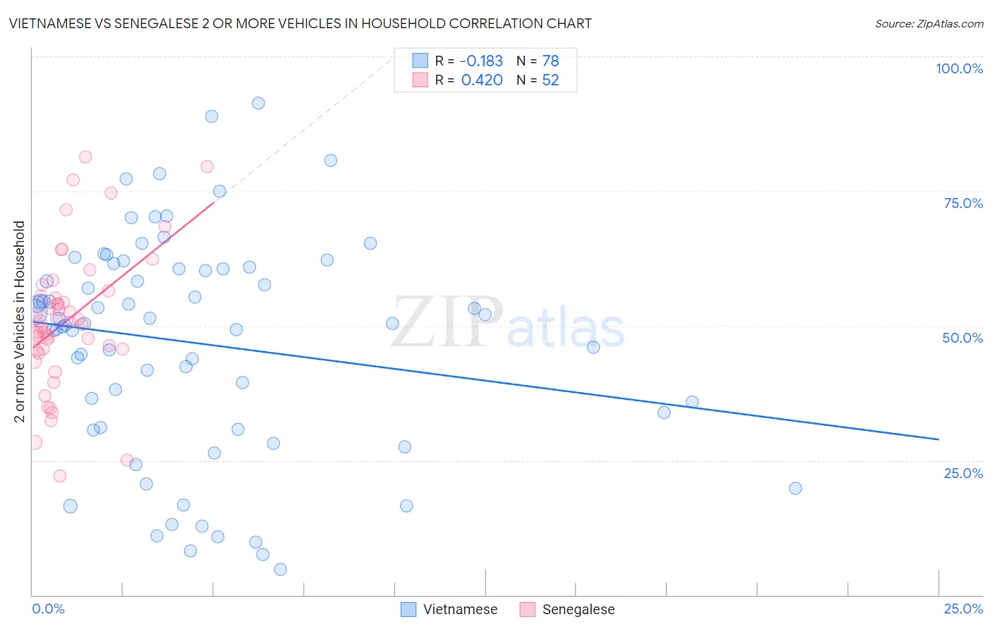 Vietnamese vs Senegalese 2 or more Vehicles in Household