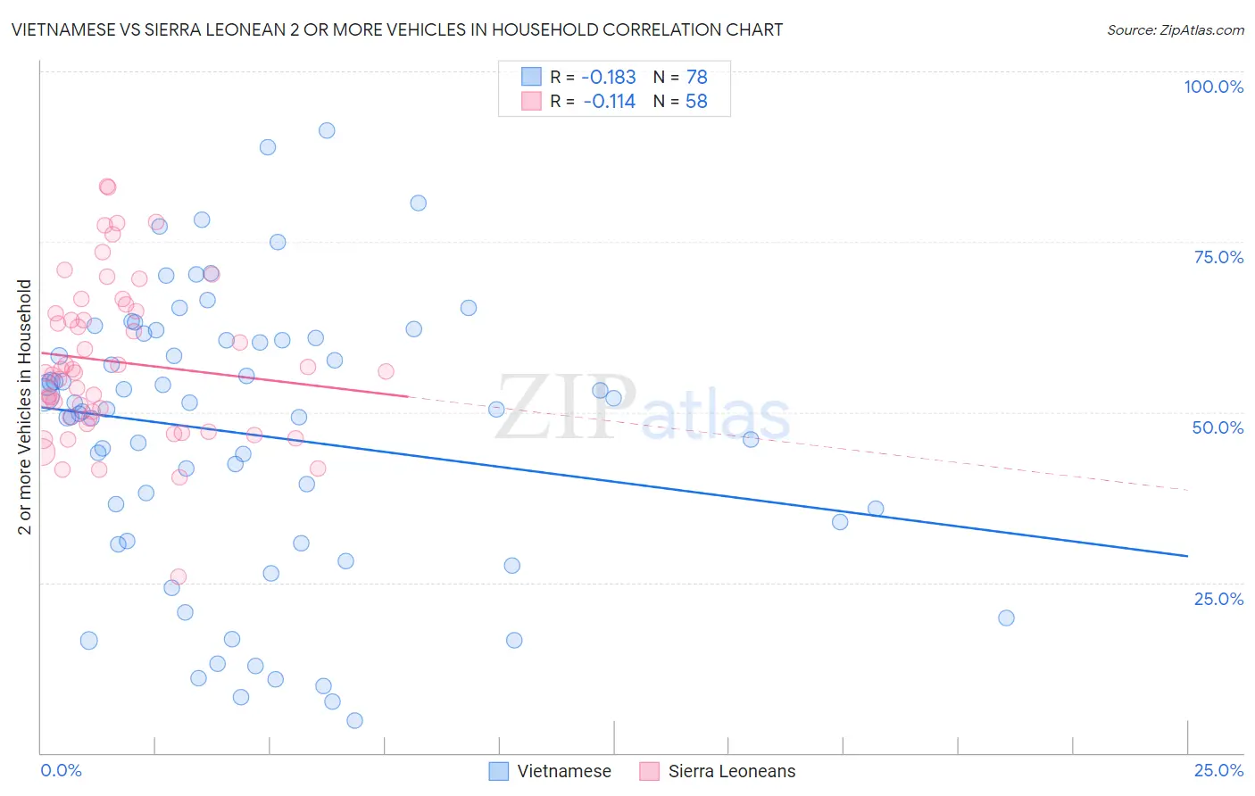 Vietnamese vs Sierra Leonean 2 or more Vehicles in Household