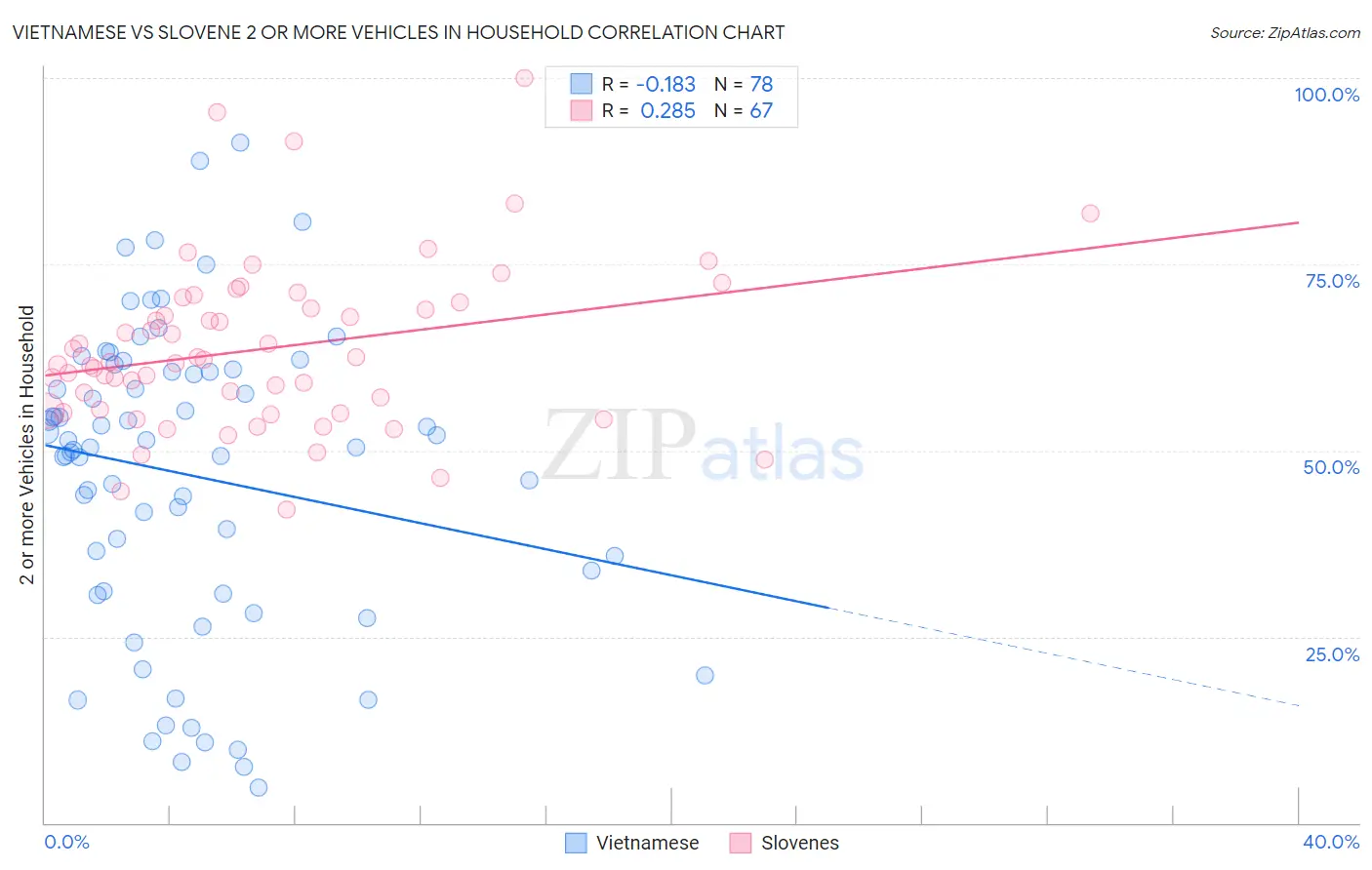 Vietnamese vs Slovene 2 or more Vehicles in Household