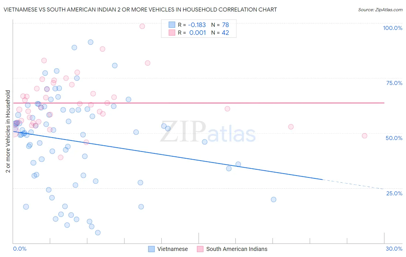 Vietnamese vs South American Indian 2 or more Vehicles in Household