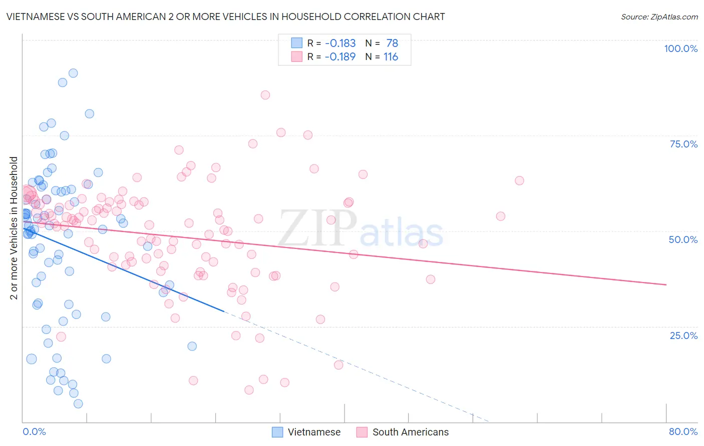 Vietnamese vs South American 2 or more Vehicles in Household