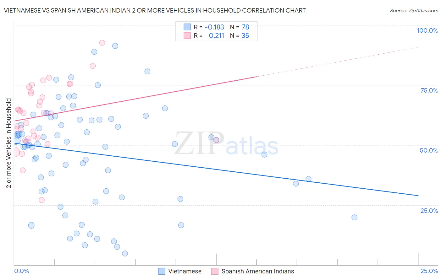 Vietnamese vs Spanish American Indian 2 or more Vehicles in Household