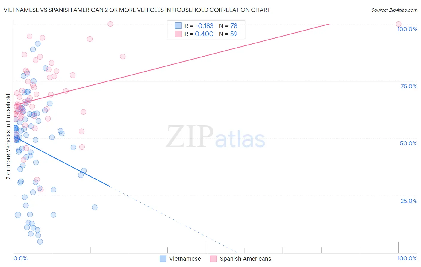 Vietnamese vs Spanish American 2 or more Vehicles in Household