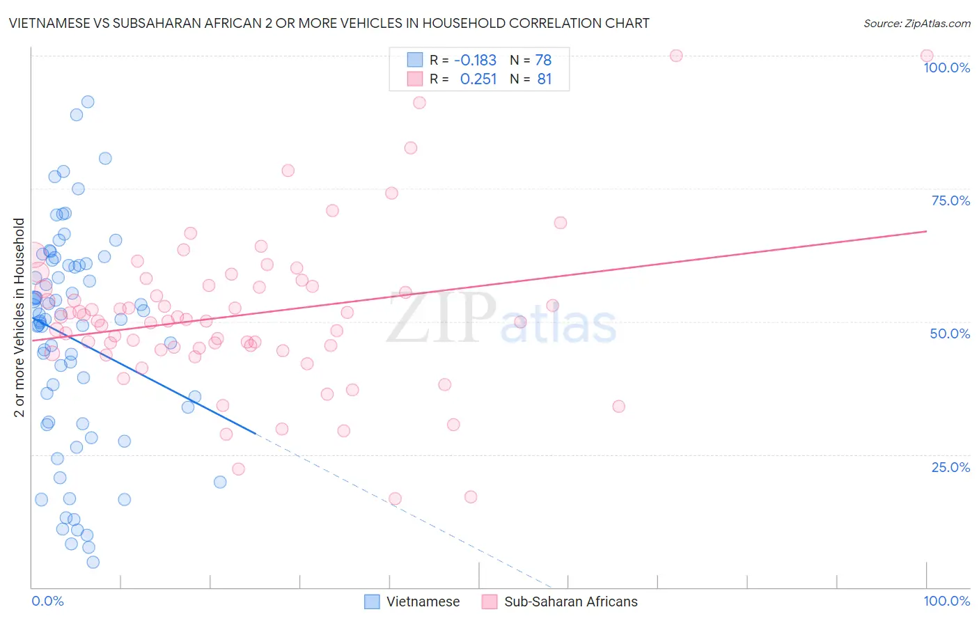 Vietnamese vs Subsaharan African 2 or more Vehicles in Household