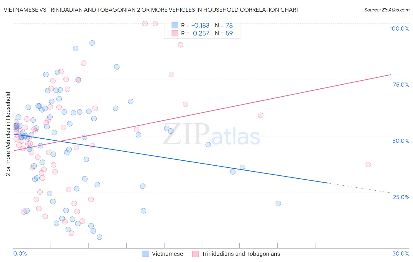 Vietnamese vs Trinidadian and Tobagonian 2 or more Vehicles in Household