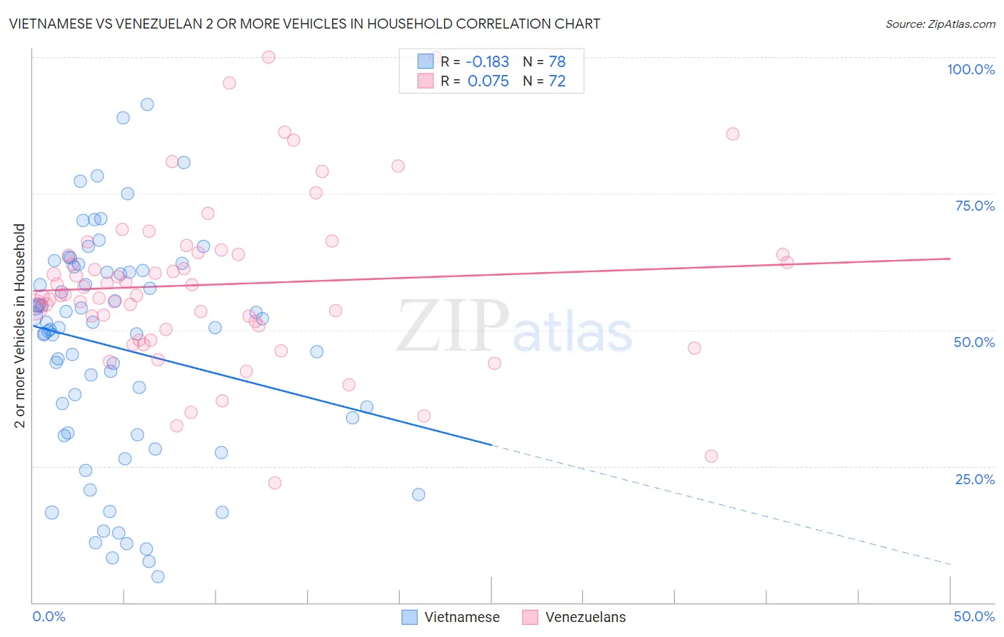 Vietnamese vs Venezuelan 2 or more Vehicles in Household