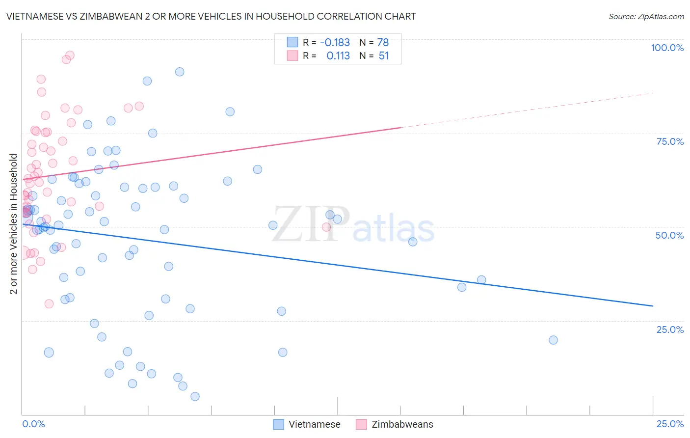Vietnamese vs Zimbabwean 2 or more Vehicles in Household