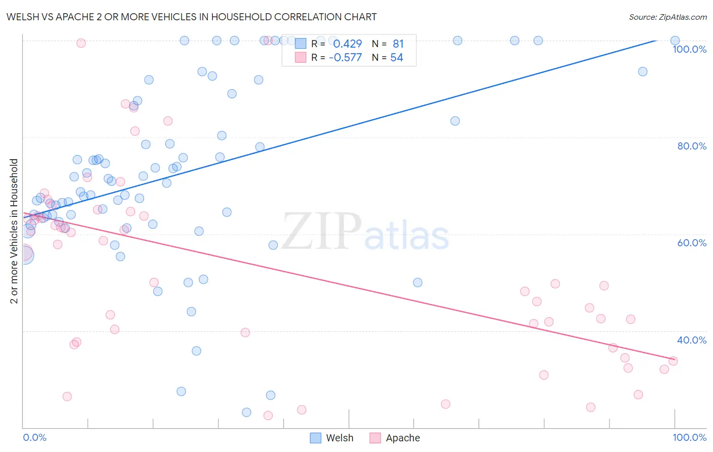 Welsh vs Apache 2 or more Vehicles in Household