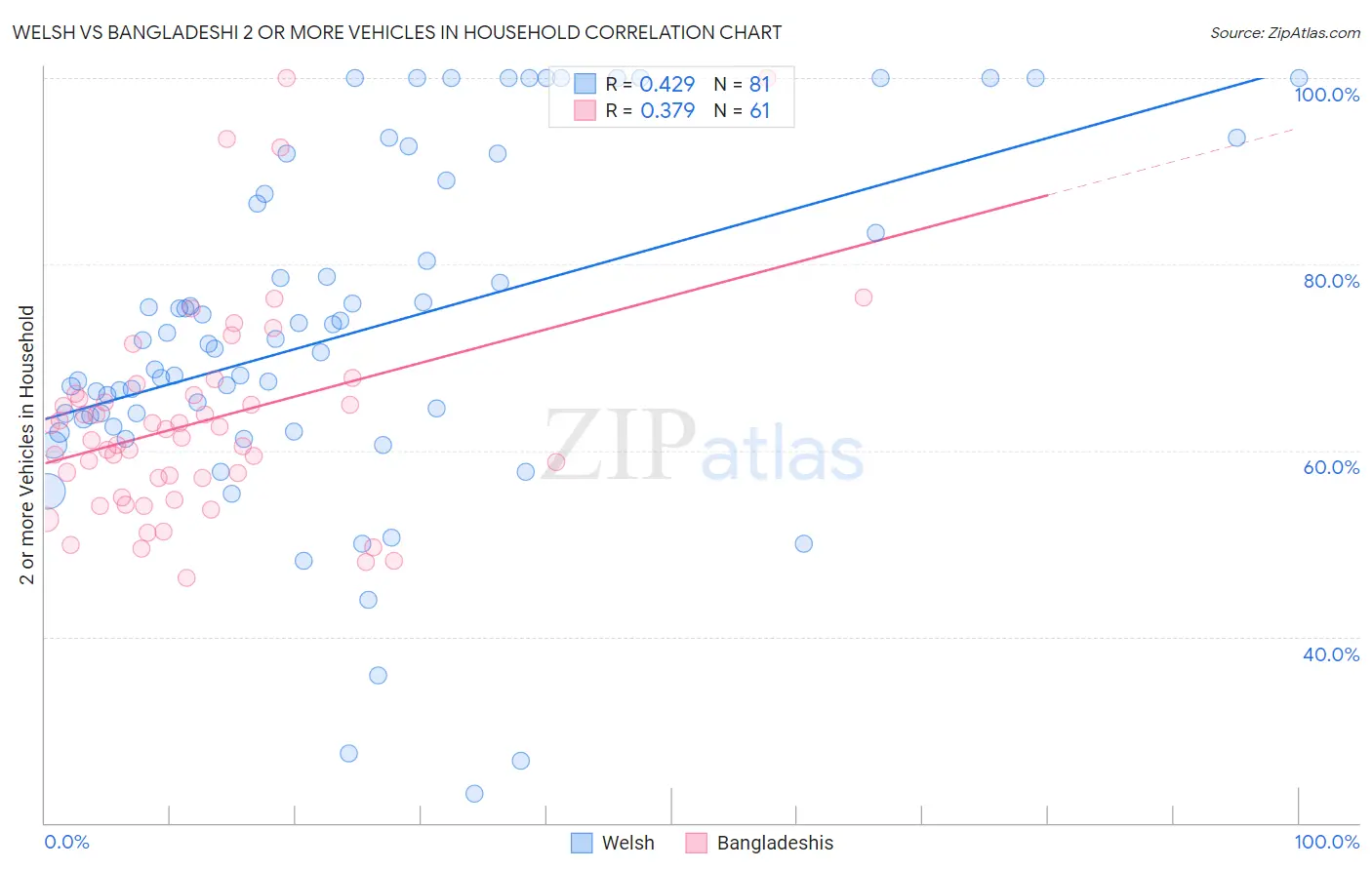 Welsh vs Bangladeshi 2 or more Vehicles in Household