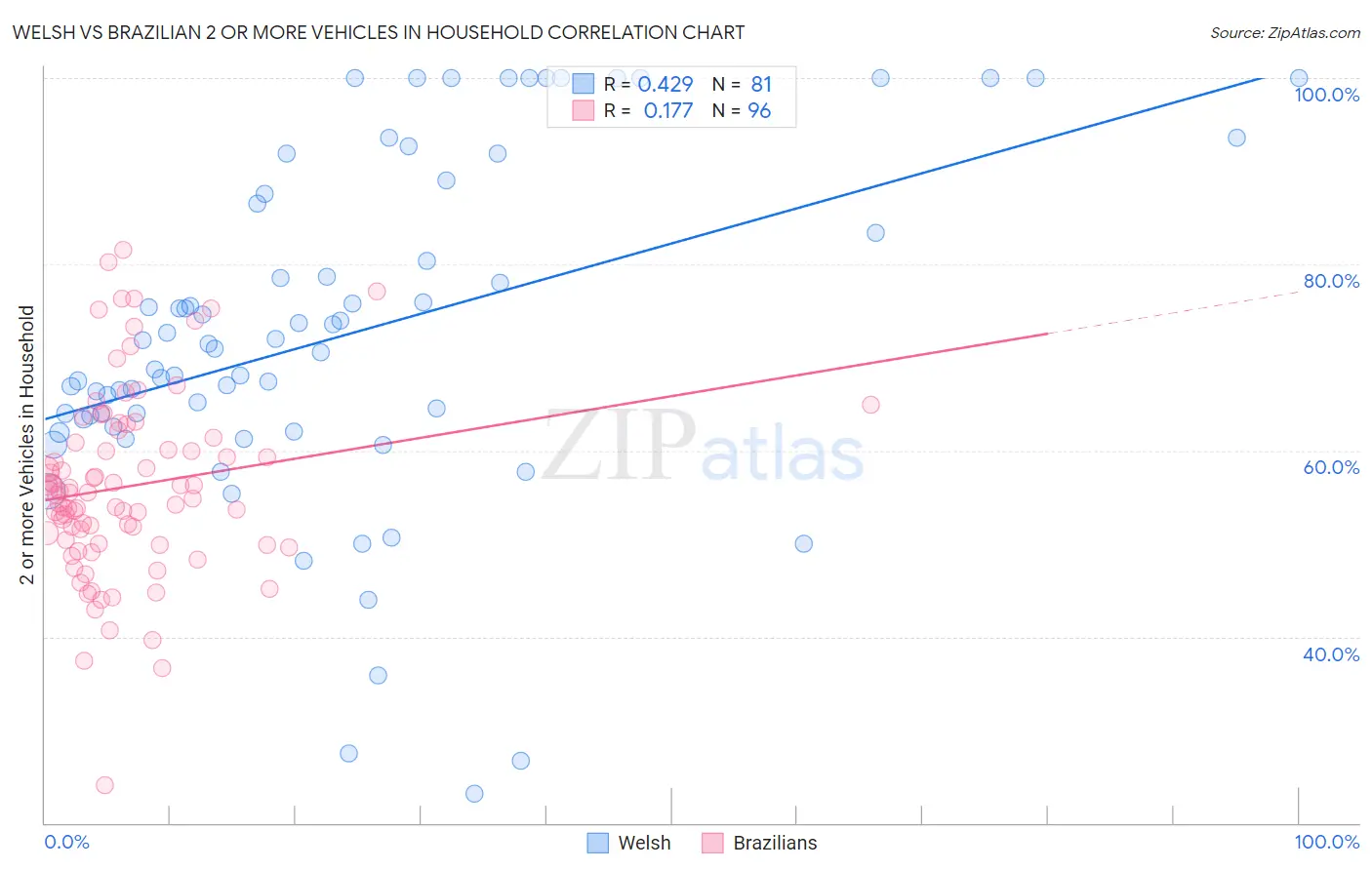 Welsh vs Brazilian 2 or more Vehicles in Household