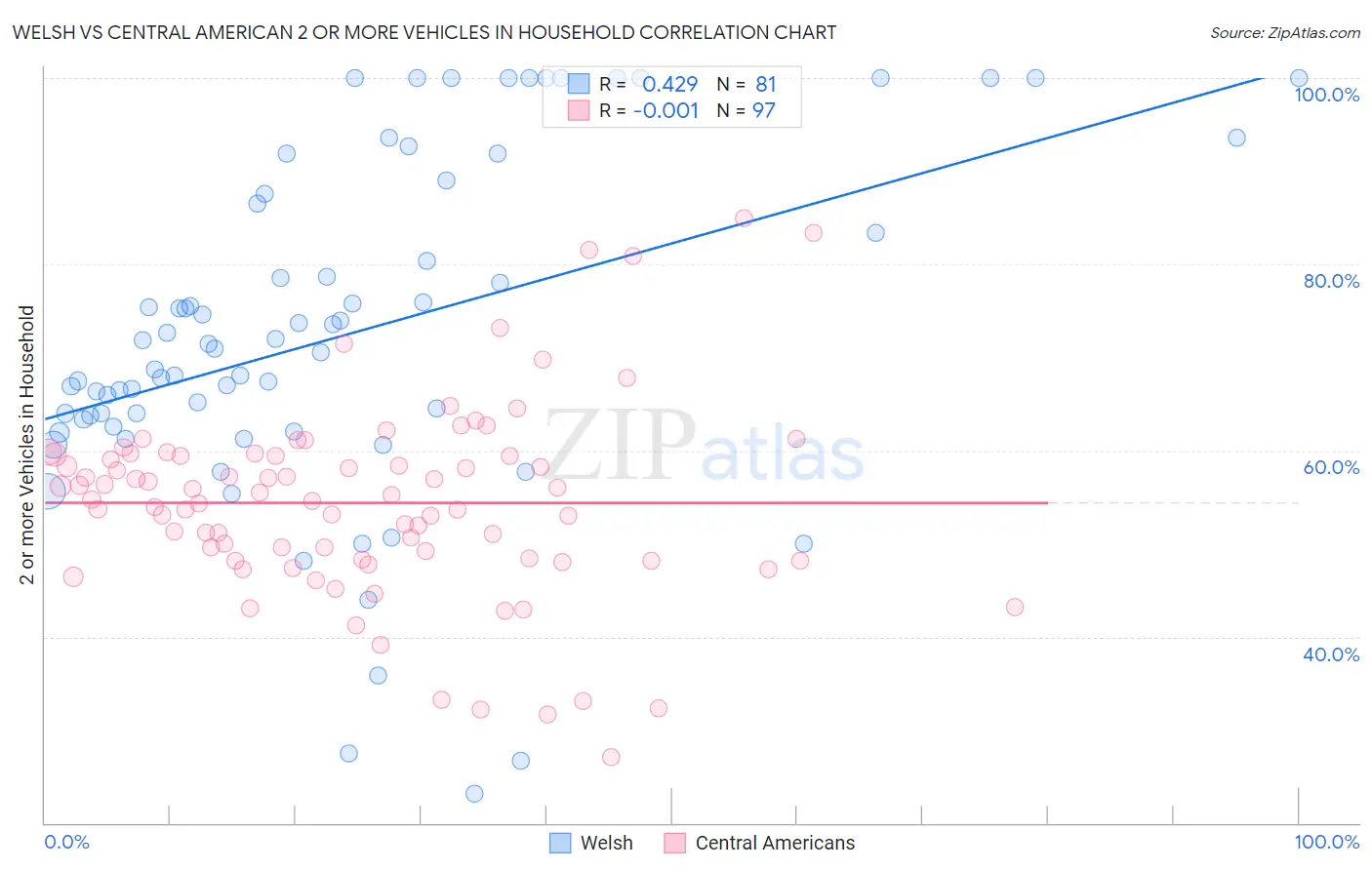 Welsh vs Central American 2 or more Vehicles in Household
