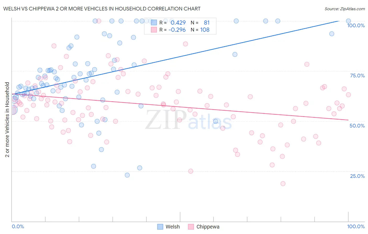 Welsh vs Chippewa 2 or more Vehicles in Household