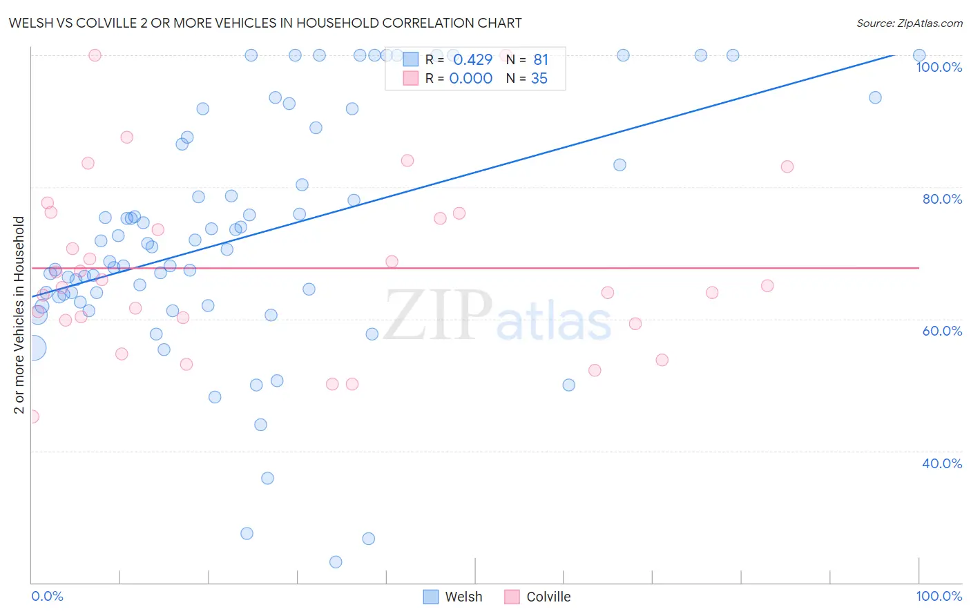 Welsh vs Colville 2 or more Vehicles in Household