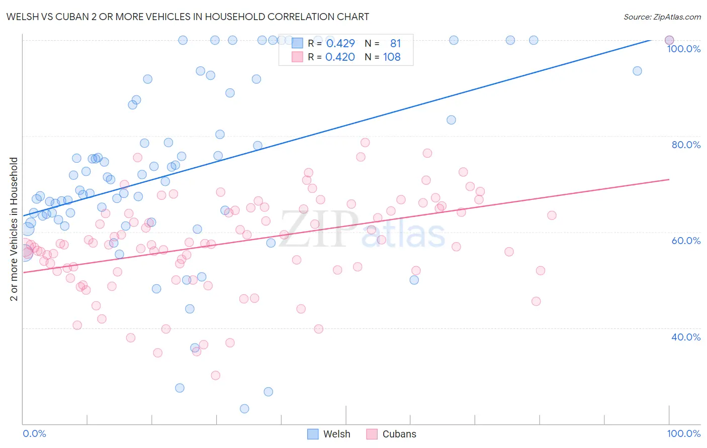Welsh vs Cuban 2 or more Vehicles in Household