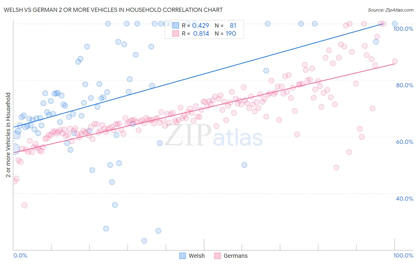 Welsh vs German 2 or more Vehicles in Household