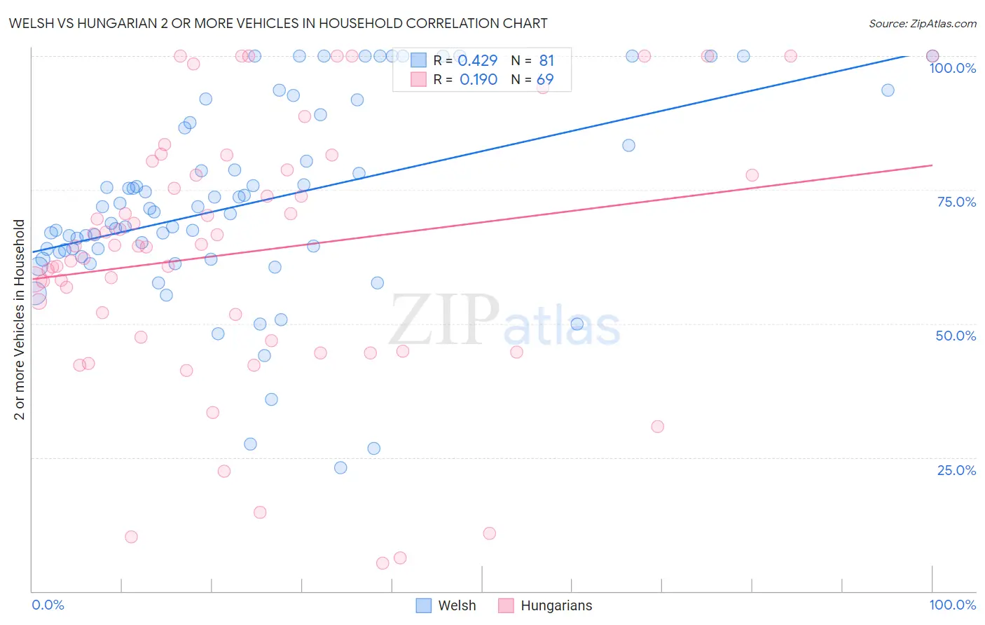 Welsh vs Hungarian 2 or more Vehicles in Household