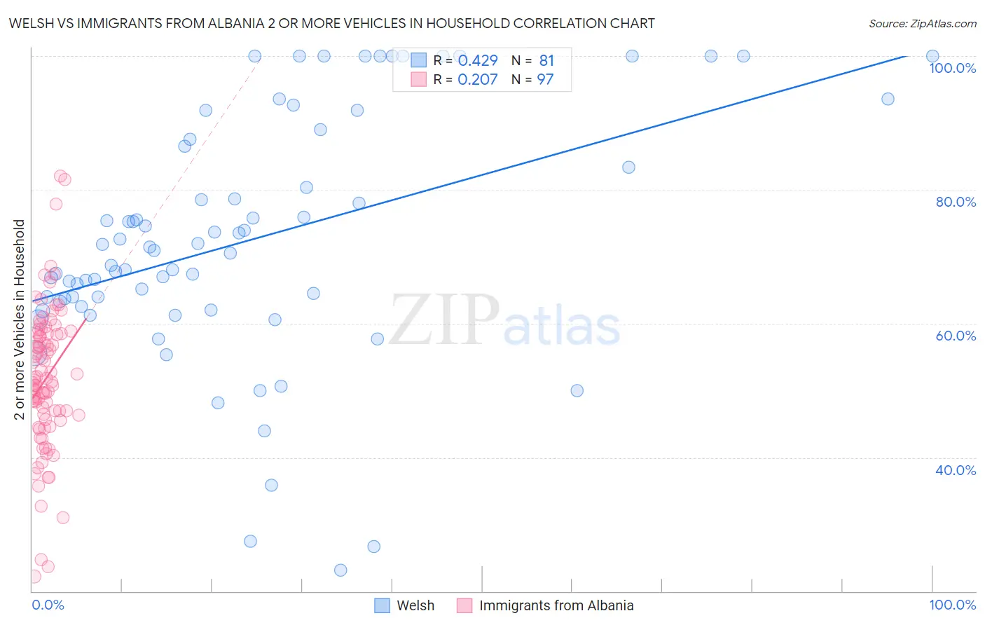 Welsh vs Immigrants from Albania 2 or more Vehicles in Household