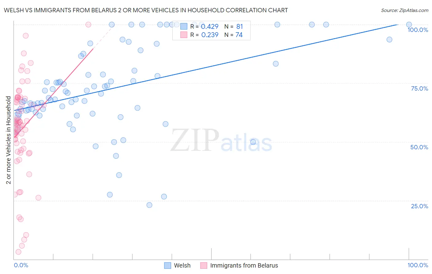 Welsh vs Immigrants from Belarus 2 or more Vehicles in Household