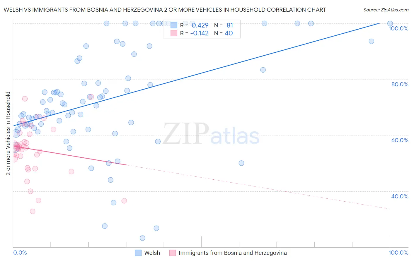 Welsh vs Immigrants from Bosnia and Herzegovina 2 or more Vehicles in Household