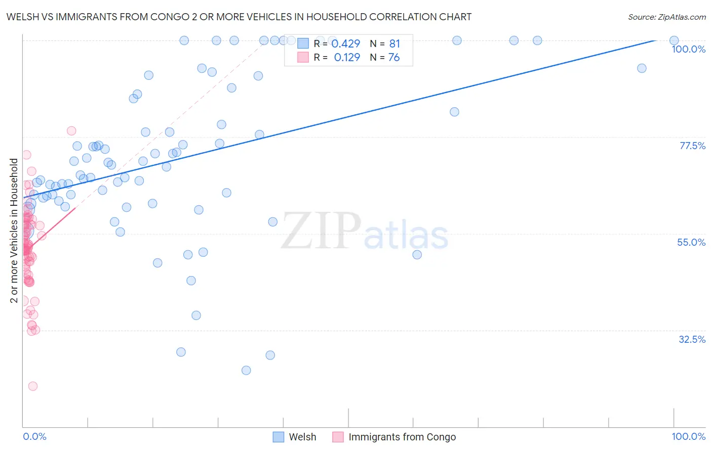 Welsh vs Immigrants from Congo 2 or more Vehicles in Household