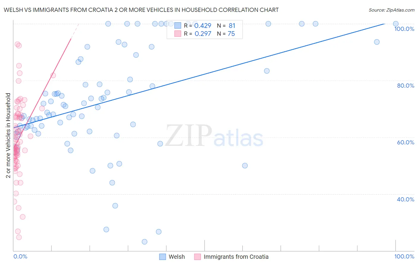 Welsh vs Immigrants from Croatia 2 or more Vehicles in Household