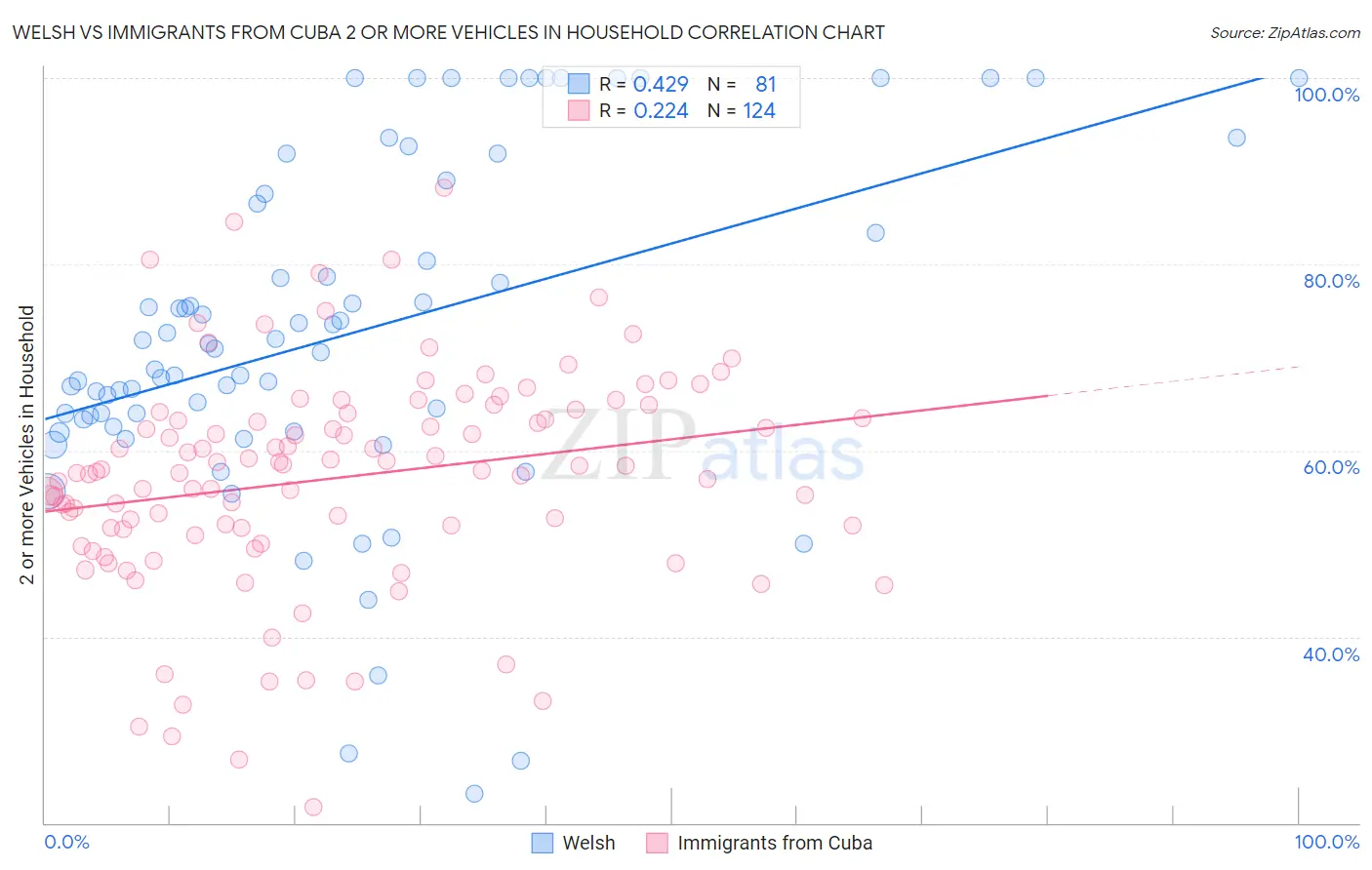 Welsh vs Immigrants from Cuba 2 or more Vehicles in Household