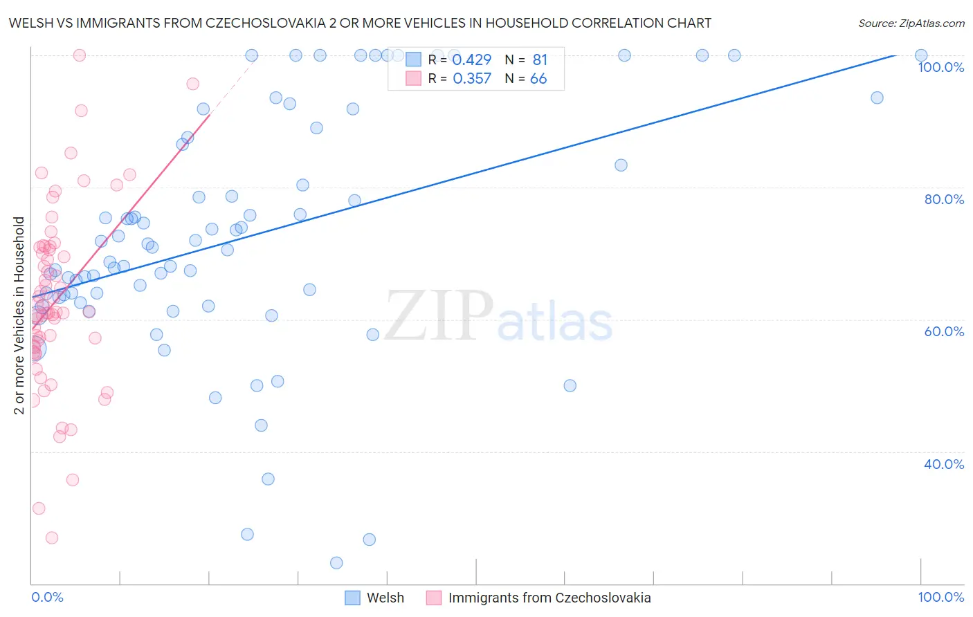 Welsh vs Immigrants from Czechoslovakia 2 or more Vehicles in Household