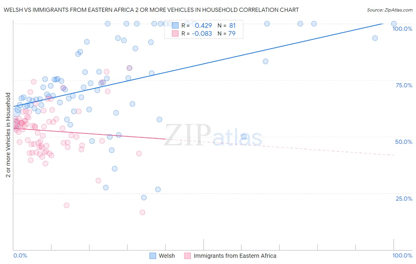 Welsh vs Immigrants from Eastern Africa 2 or more Vehicles in Household