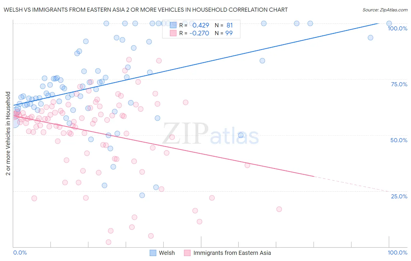 Welsh vs Immigrants from Eastern Asia 2 or more Vehicles in Household