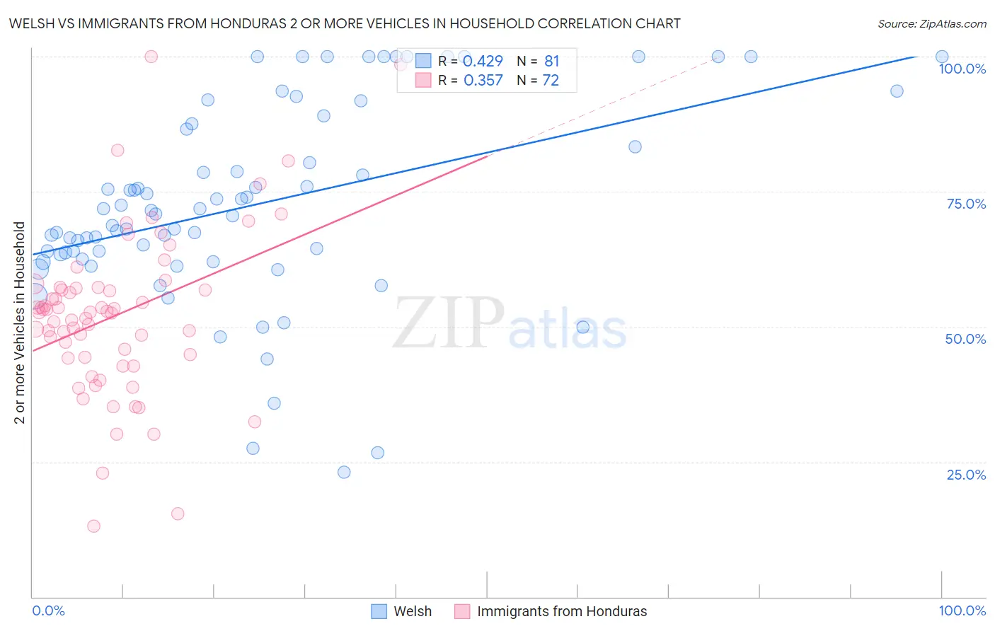 Welsh vs Immigrants from Honduras 2 or more Vehicles in Household