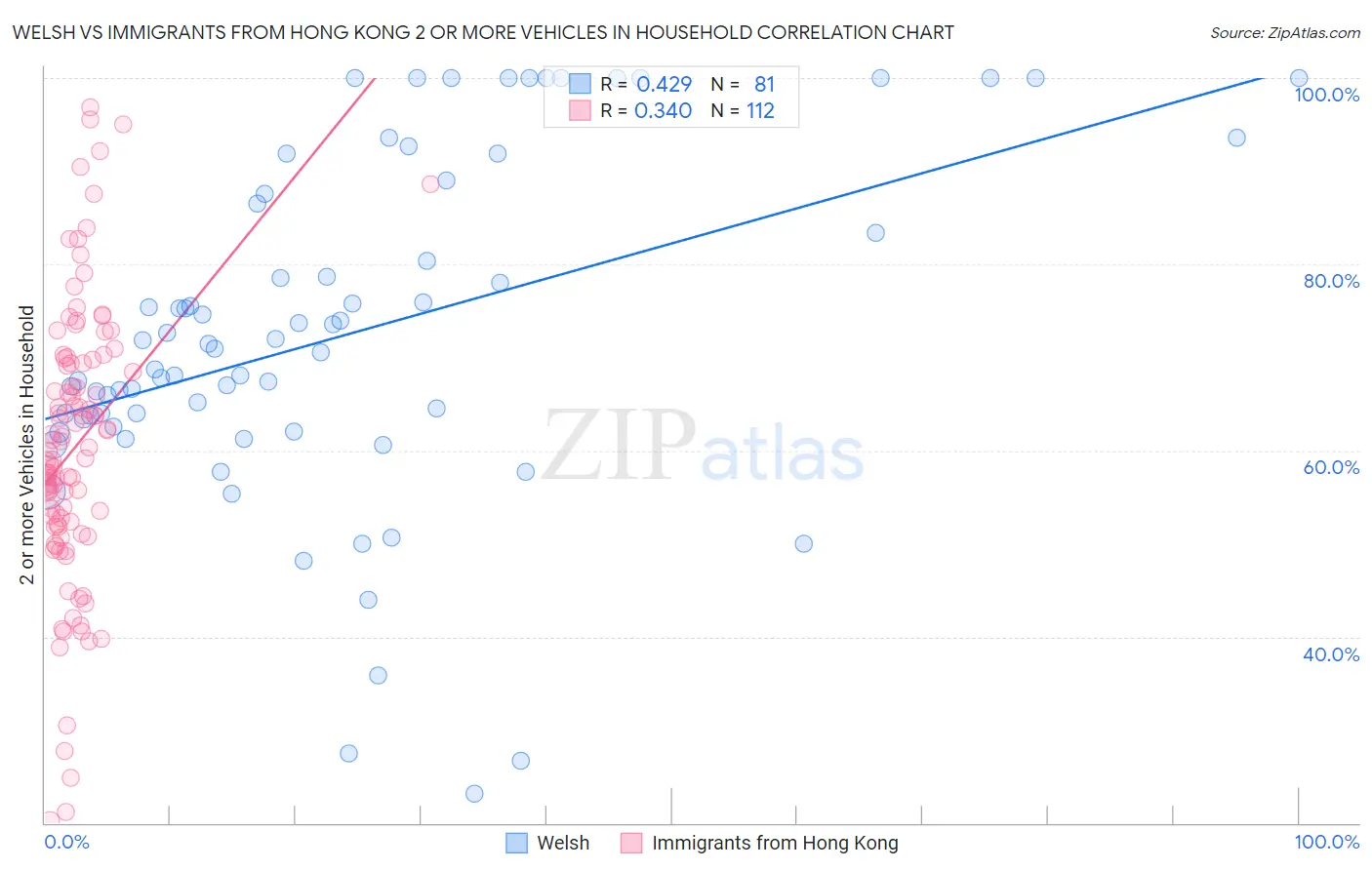 Welsh vs Immigrants from Hong Kong 2 or more Vehicles in Household
