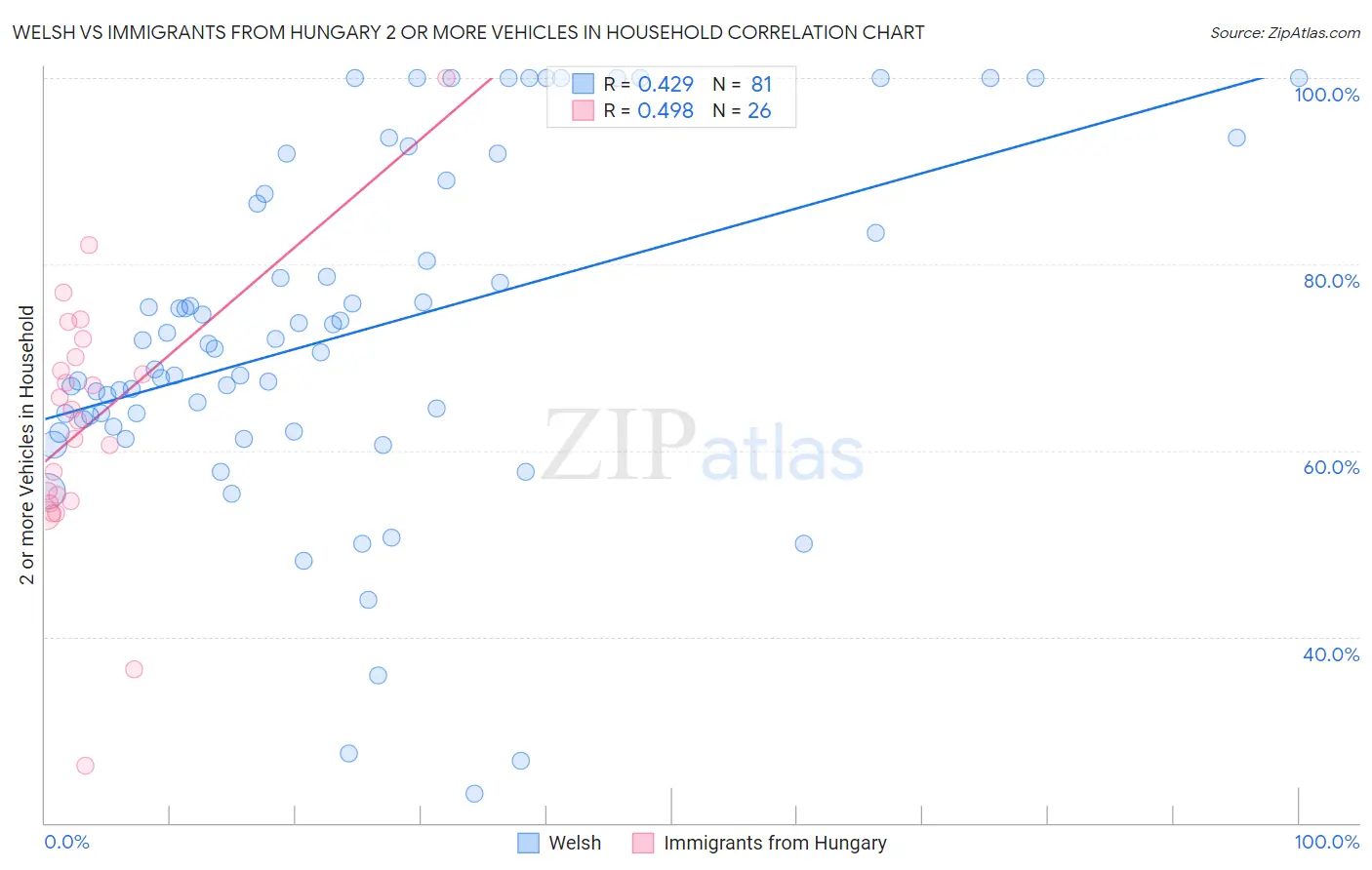 Welsh vs Immigrants from Hungary 2 or more Vehicles in Household