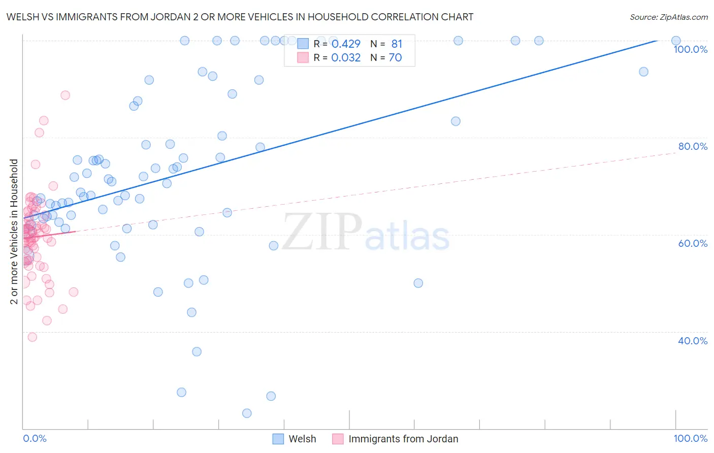 Welsh vs Immigrants from Jordan 2 or more Vehicles in Household