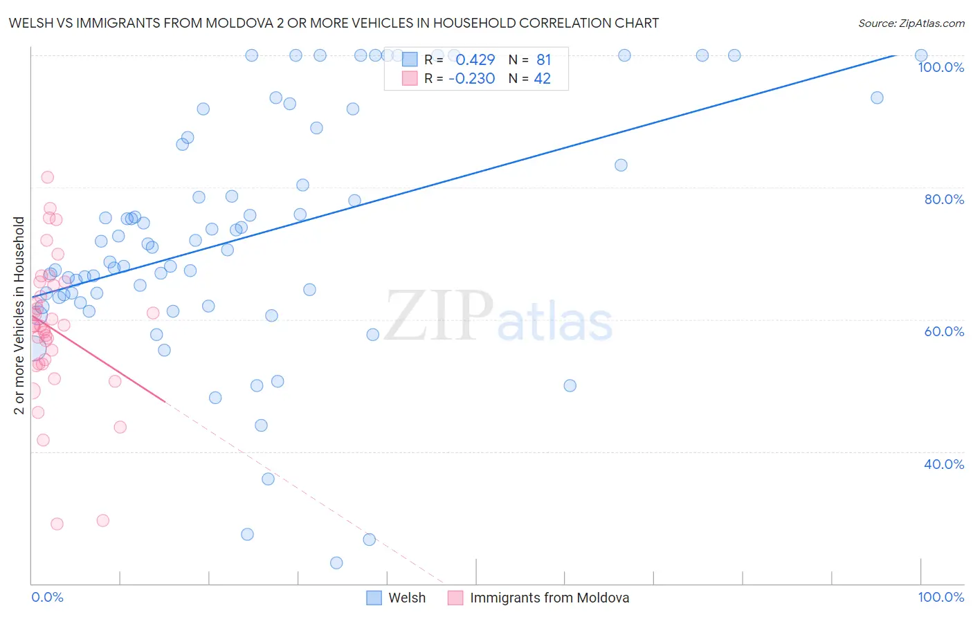 Welsh vs Immigrants from Moldova 2 or more Vehicles in Household