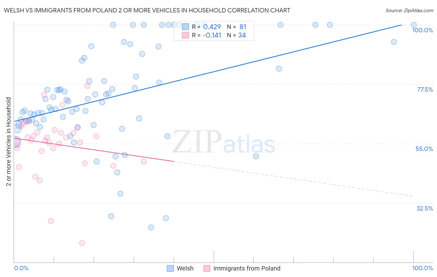 Welsh vs Immigrants from Poland 2 or more Vehicles in Household