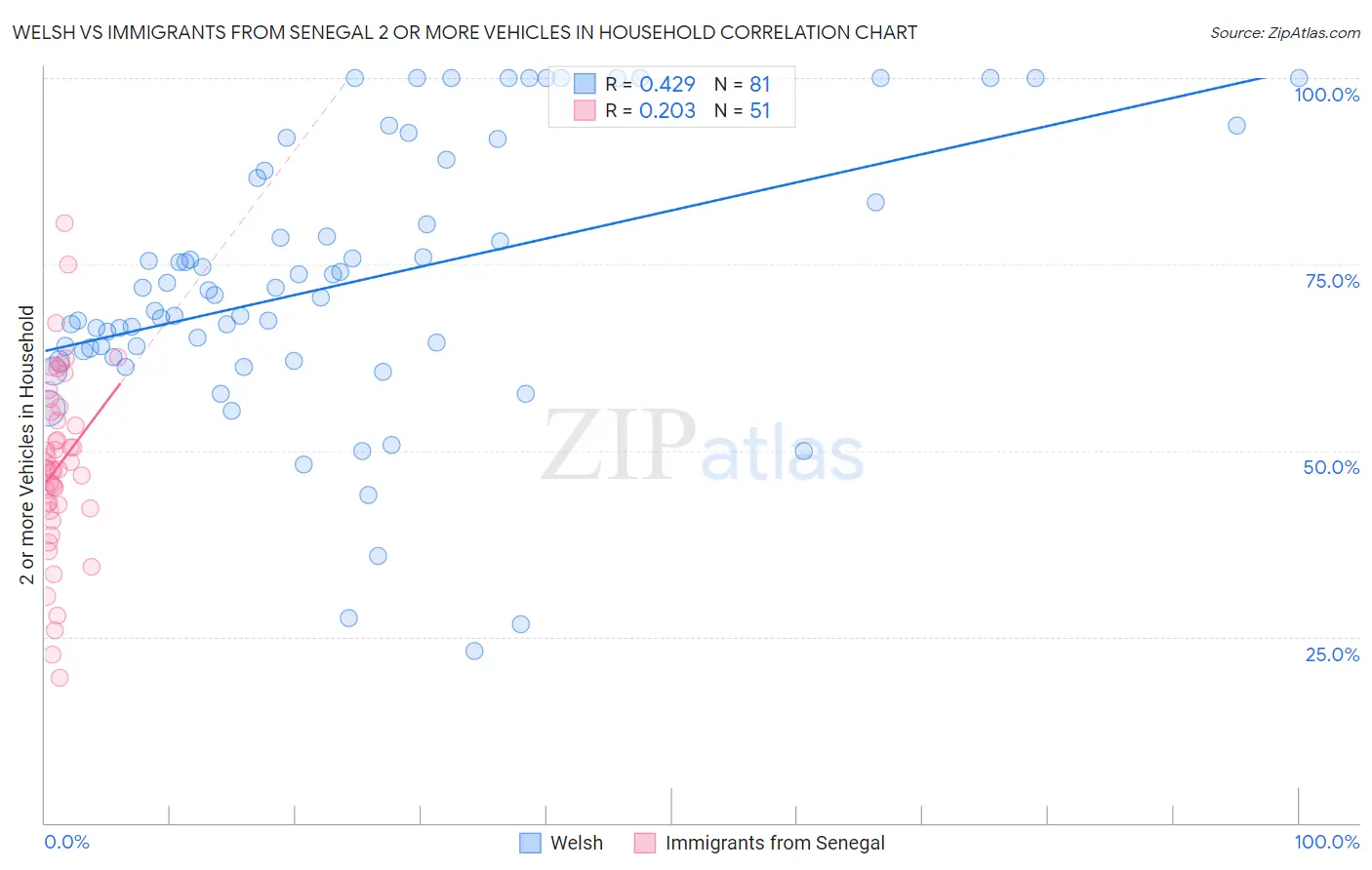 Welsh vs Immigrants from Senegal 2 or more Vehicles in Household
