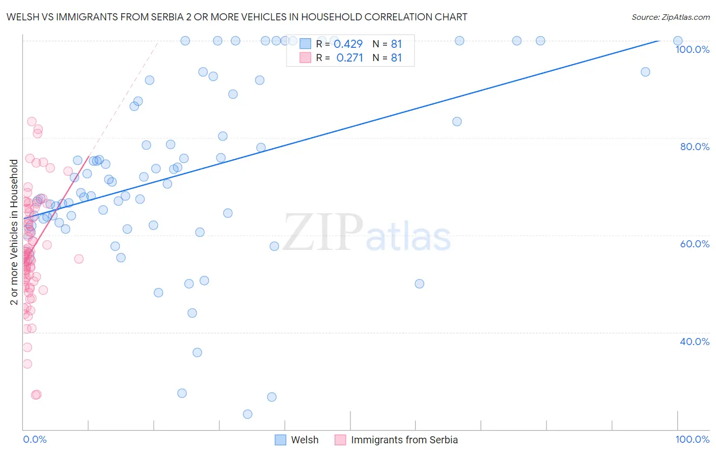 Welsh vs Immigrants from Serbia 2 or more Vehicles in Household