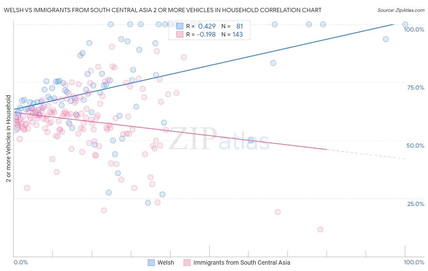 Welsh vs Immigrants from South Central Asia 2 or more Vehicles in Household