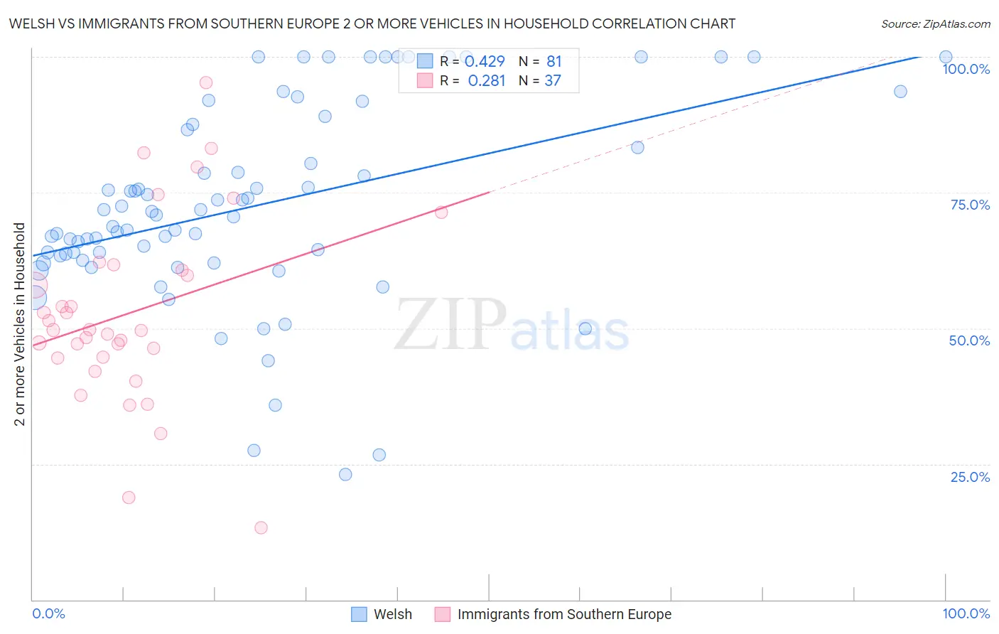 Welsh vs Immigrants from Southern Europe 2 or more Vehicles in Household