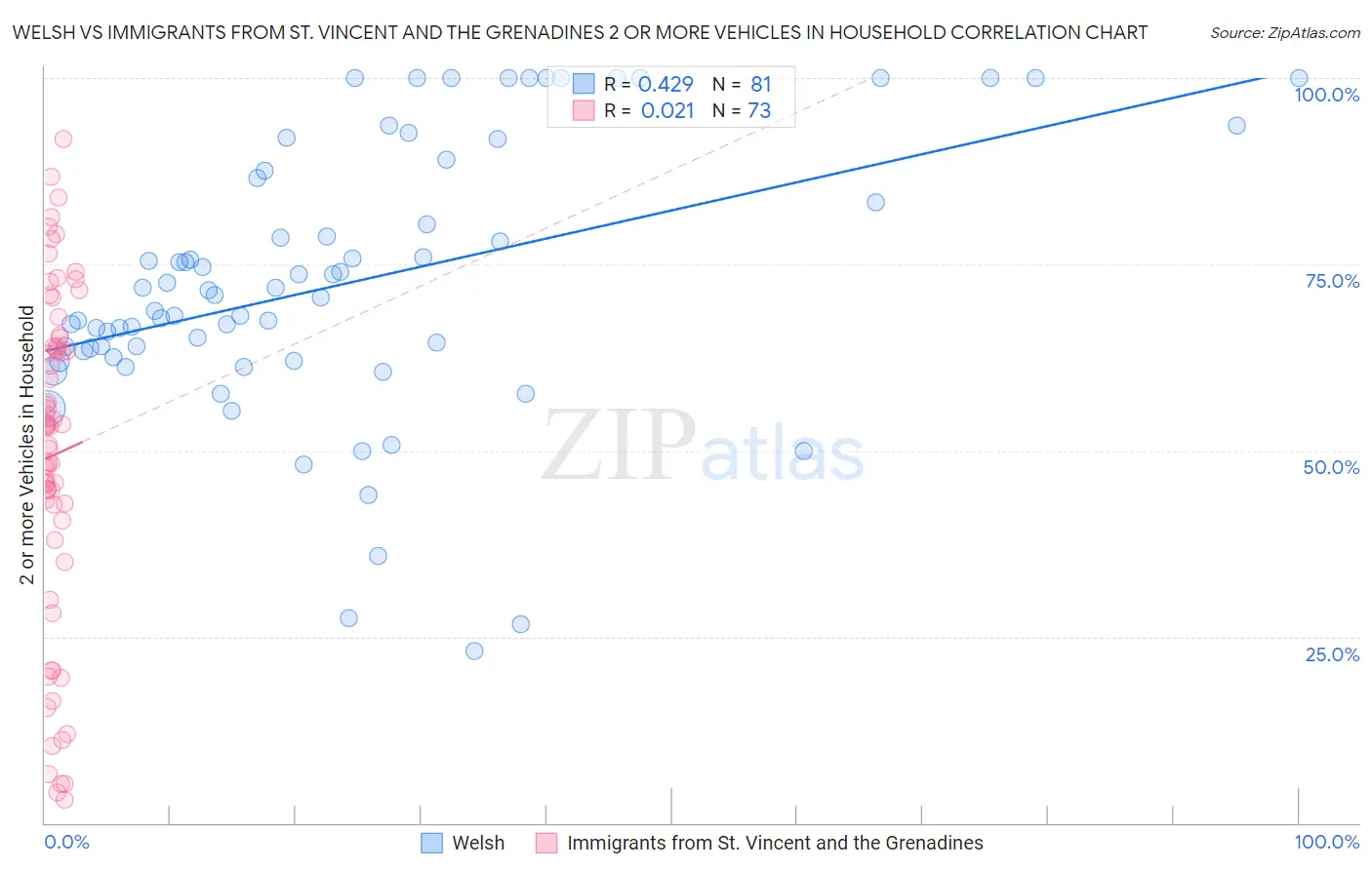 Welsh vs Immigrants from St. Vincent and the Grenadines 2 or more Vehicles in Household
