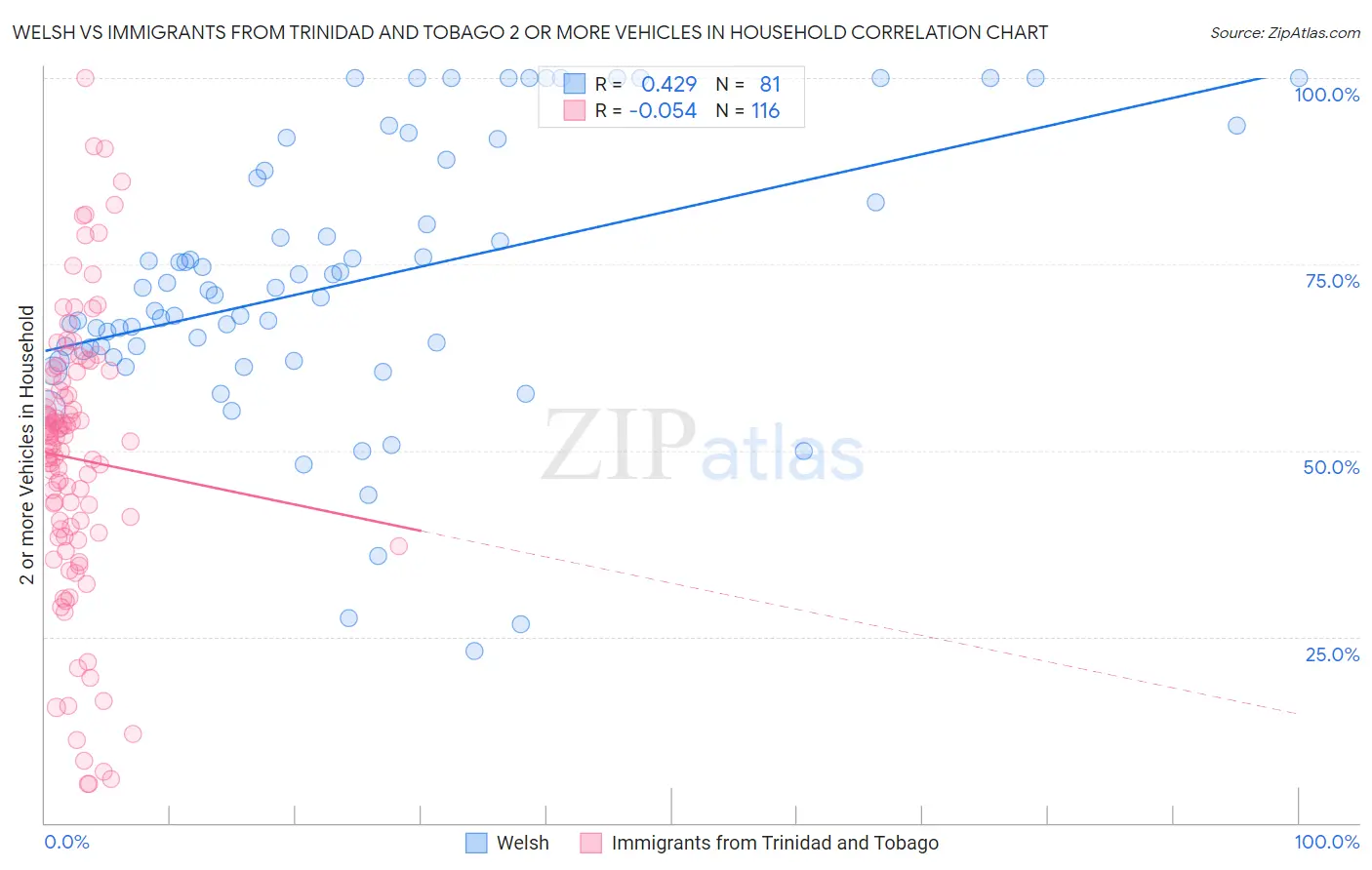 Welsh vs Immigrants from Trinidad and Tobago 2 or more Vehicles in Household