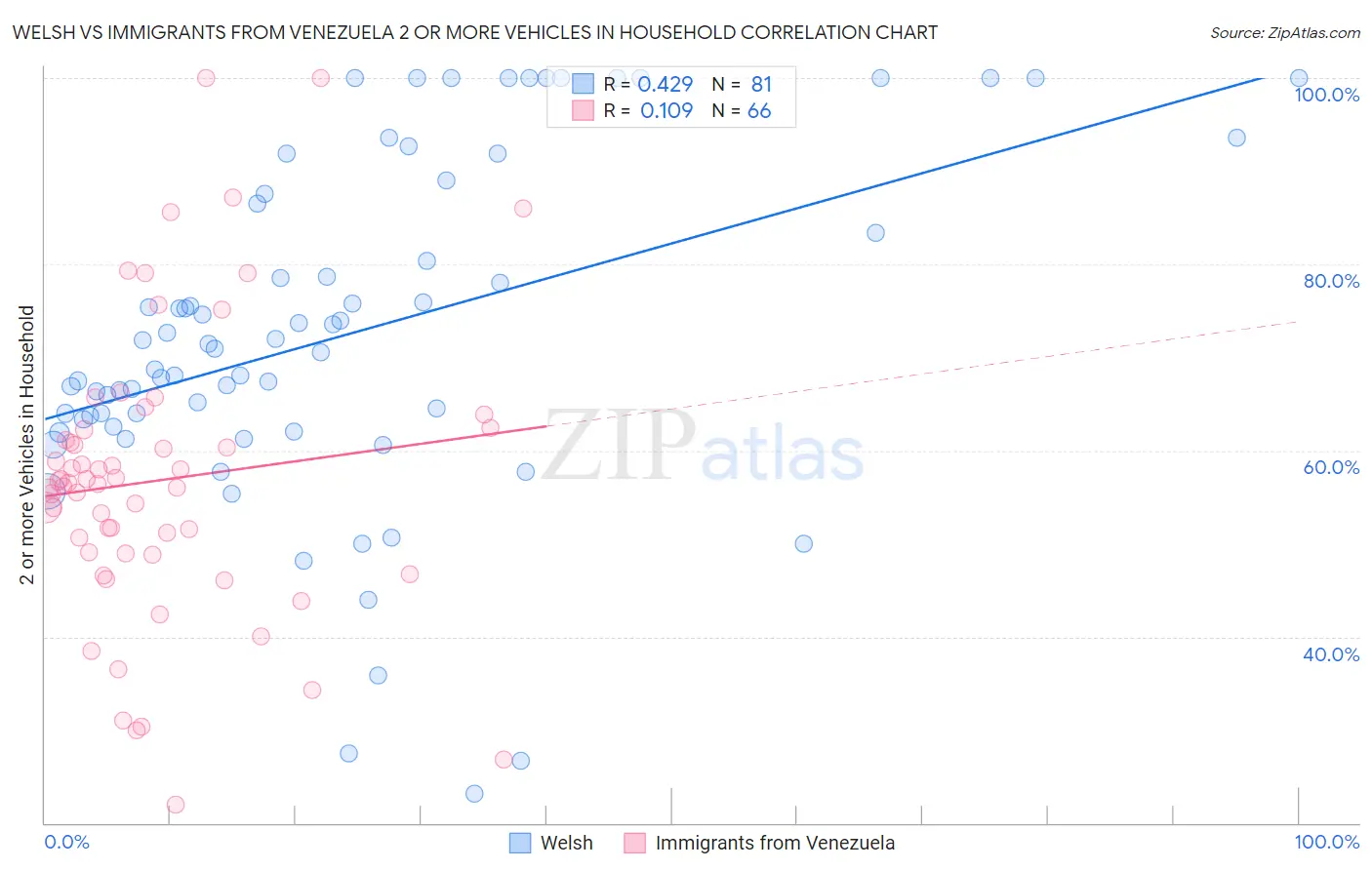 Welsh vs Immigrants from Venezuela 2 or more Vehicles in Household
