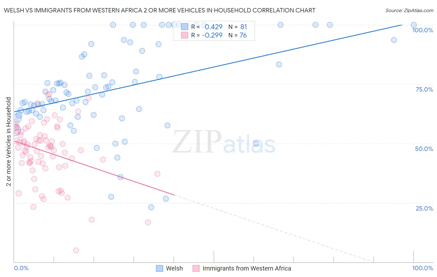 Welsh vs Immigrants from Western Africa 2 or more Vehicles in Household