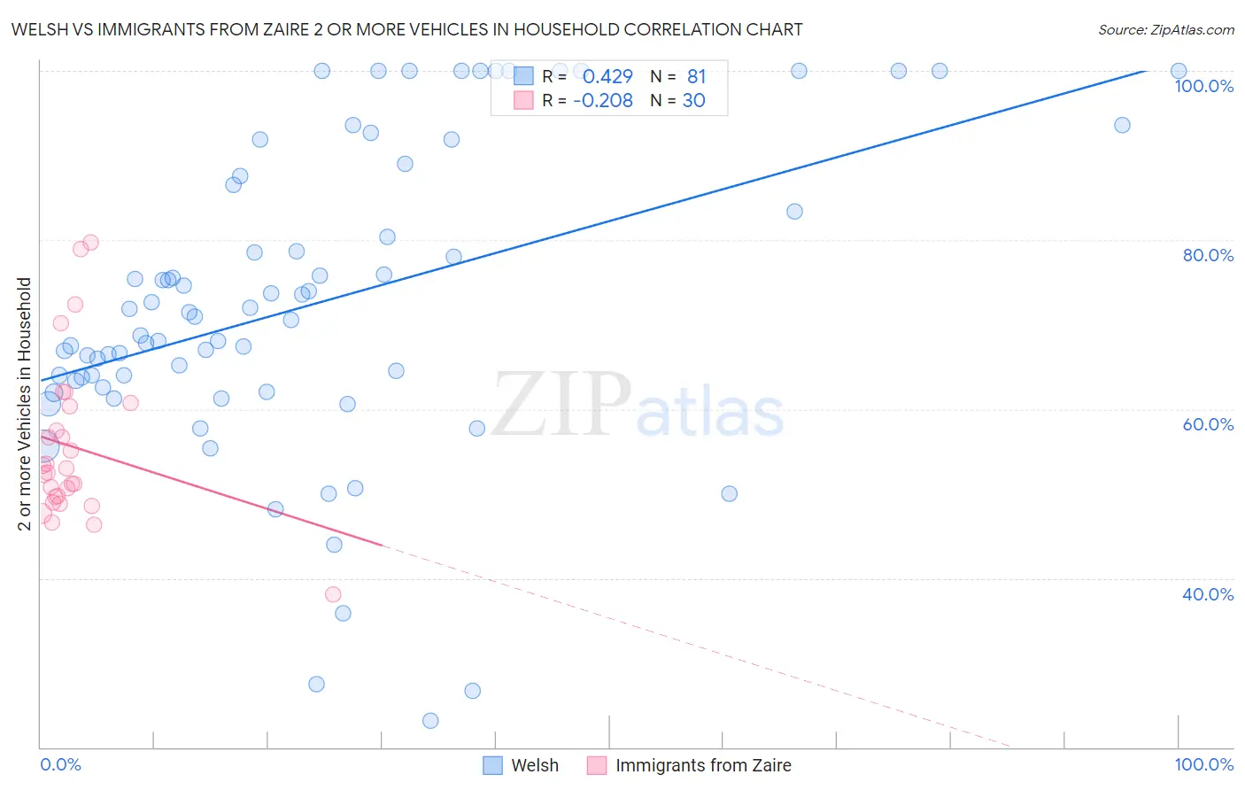 Welsh vs Immigrants from Zaire 2 or more Vehicles in Household