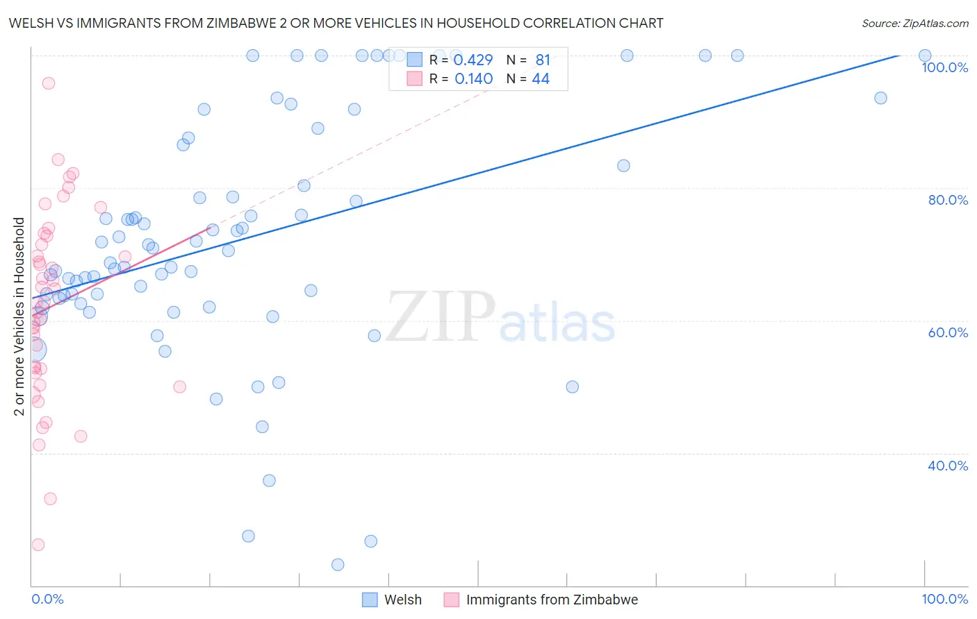 Welsh vs Immigrants from Zimbabwe 2 or more Vehicles in Household