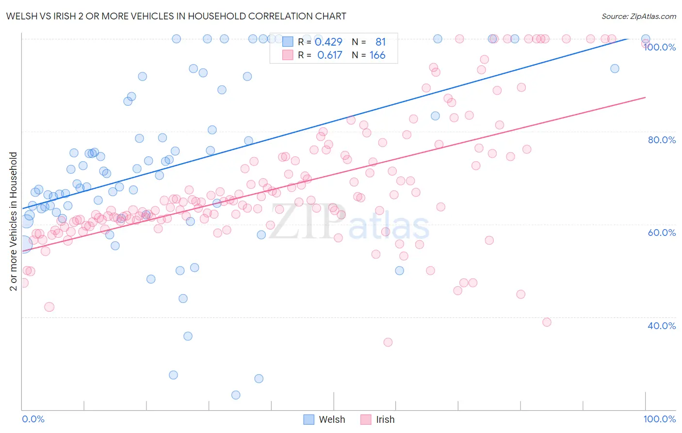 Welsh vs Irish 2 or more Vehicles in Household